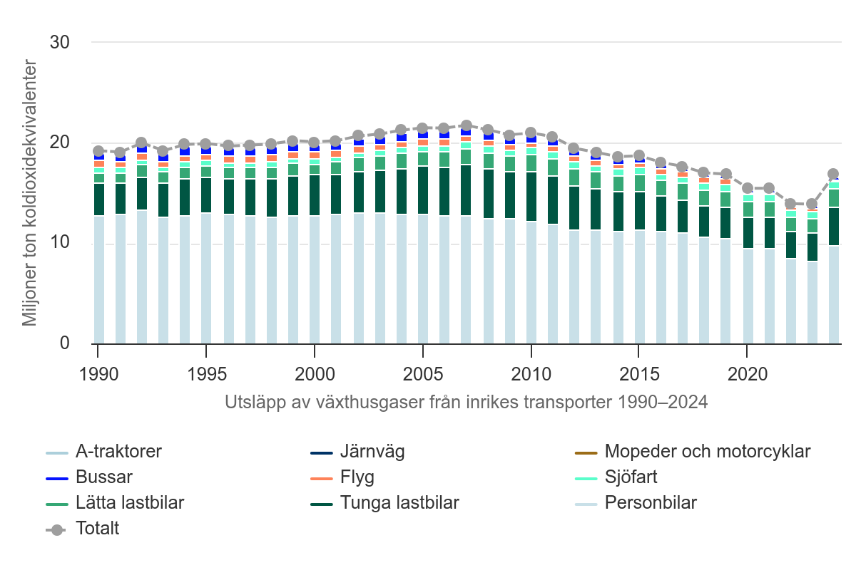 Utsläpp från inrikes transporter, data från Naturvårdsverket